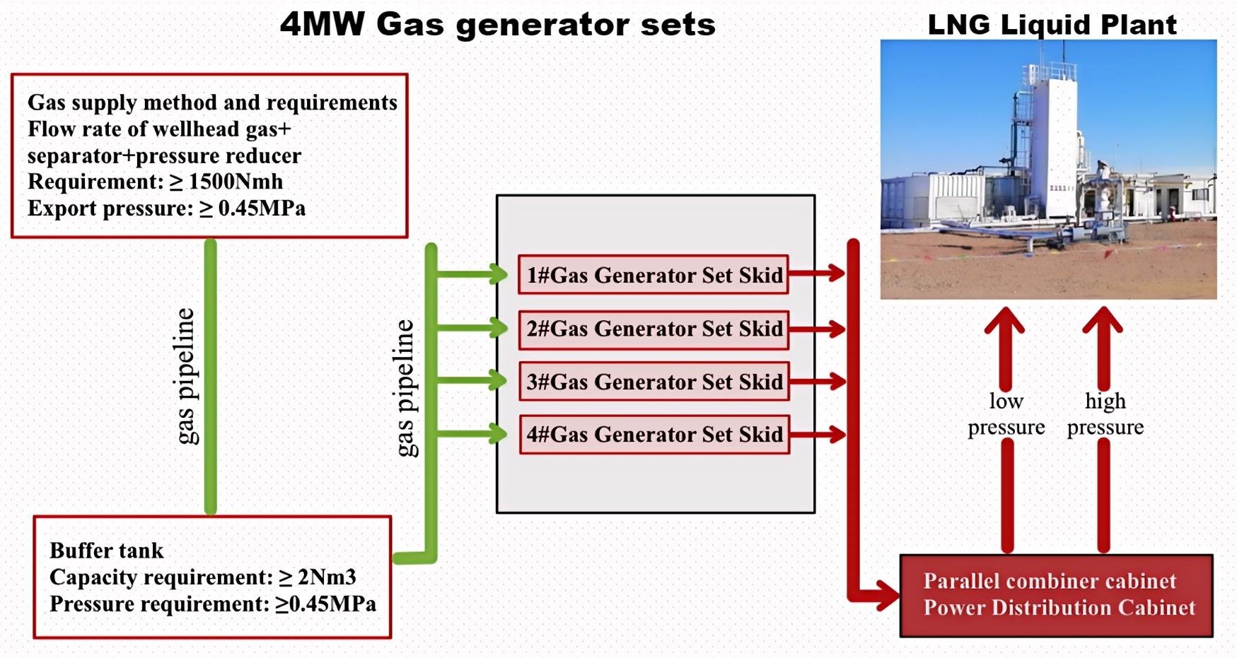 Recommended power supply system for CNG/LNG plants